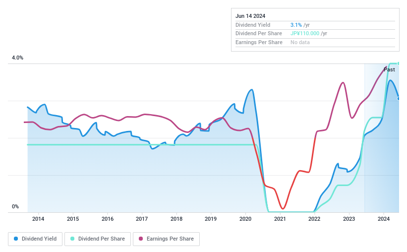 TSE:8142 Dividend History as at Jun 2024