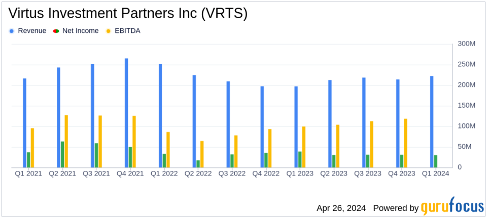 Virtus Investment Partners Inc (VRTS) Q1 2024 Earnings: Mixed Results Amid Market Challenges