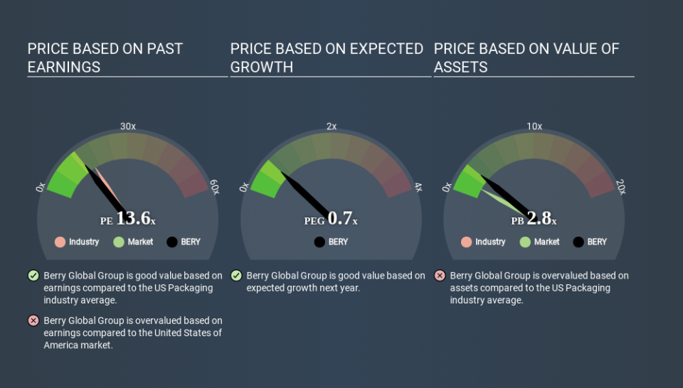 NYSE:BERY Price Estimation Relative to Market April 11th 2020