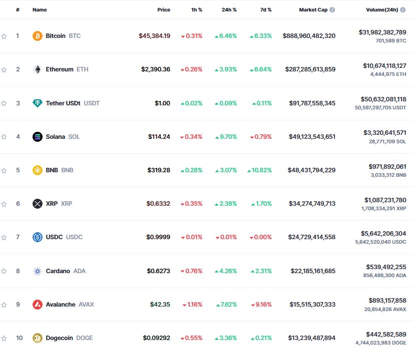 La cotización de las principales criiptomonedas el martes por la mañana (Fuente: CoinMarket)