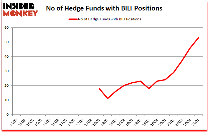 Is BILI A Good Stock To Buy?