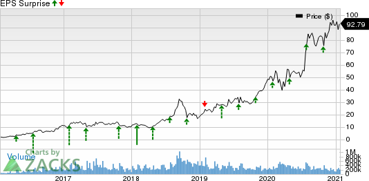 Advanced Micro Devices, Inc. Price and EPS Surprise