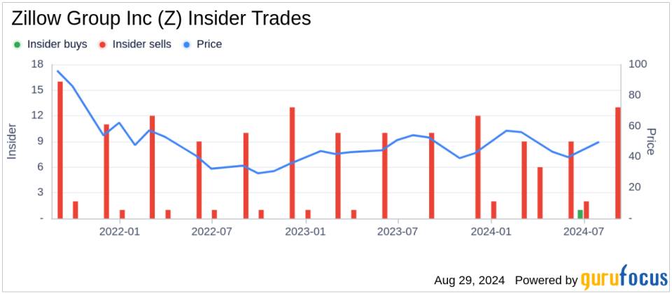 Insider sale: CFO Jeremy Hofmann sells shares of Zillow Group Inc (Z)