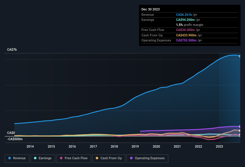 earnings-and-revenue-history