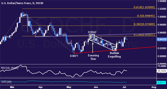 USD/CHF Technical Analysis: Range Top Sub-0.96 Eyed