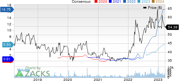 Cal-Maine Foods, Inc. Price and Consensus