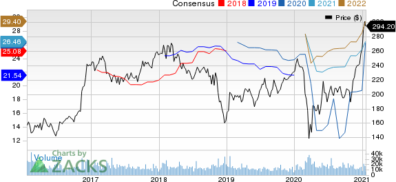 The Goldman Sachs Group, Inc. Price and Consensus