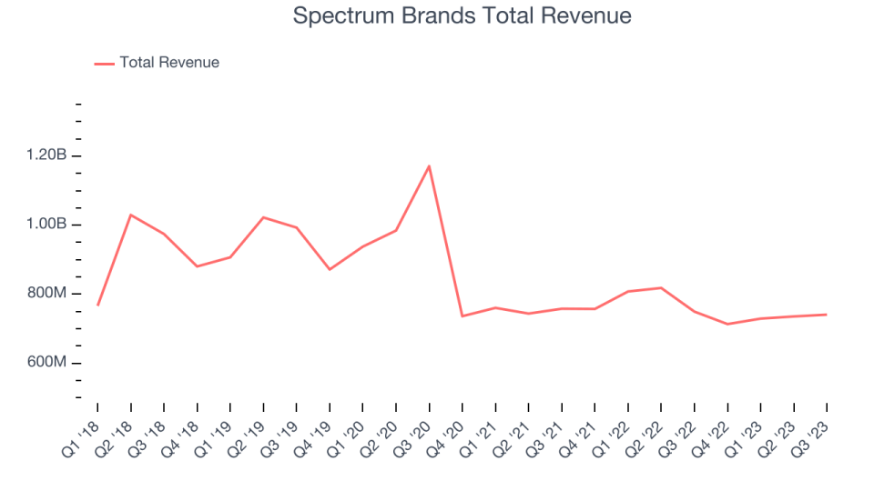 Spectrum Brands Total Revenue