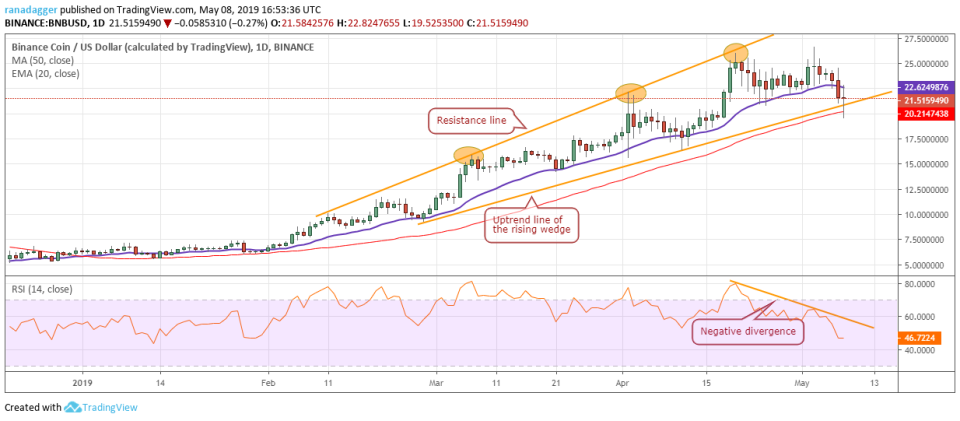 BNB/USD