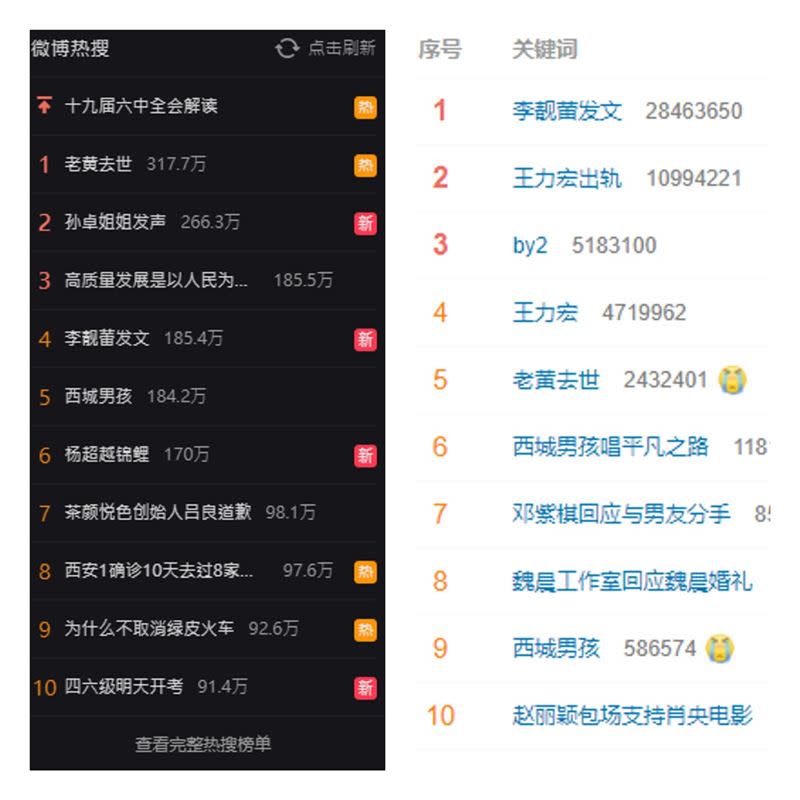 李靚蕾控訴王力宏約砲召妓等關鍵字登上文娛榜（右），但卻被下掉熱搜榜（左）。（圖／資料照）