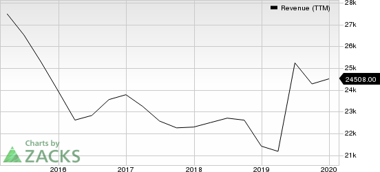 QUALCOMM Incorporated Revenue (TTM)