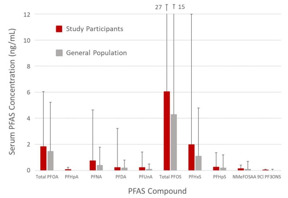 A chart from a report on blood samples drawn from 18 firefighters, six of them from Fall River, shows higher levels of PFAS compounds in firefighters' blood than in the general population.