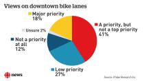 Winnipeggers don't seem to like cyclists, poll suggests