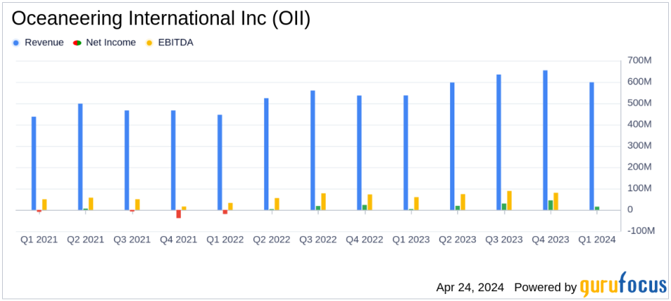 Oceaneering International Inc (OII) Surpasses Analyst Revenue Forecasts in Q1 2024