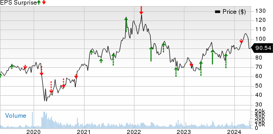 Live Nation Entertainment, Inc. Price and EPS Surprise