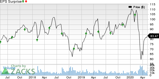 Microchip Technology Incorporated Price and EPS Surprise