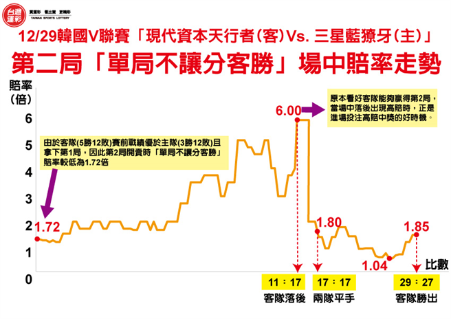 「單局不讓分客勝」場中賠率走勢。(台灣運彩提供)