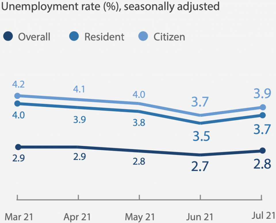 Unemployment rate in Singapore rose in 2Q2021