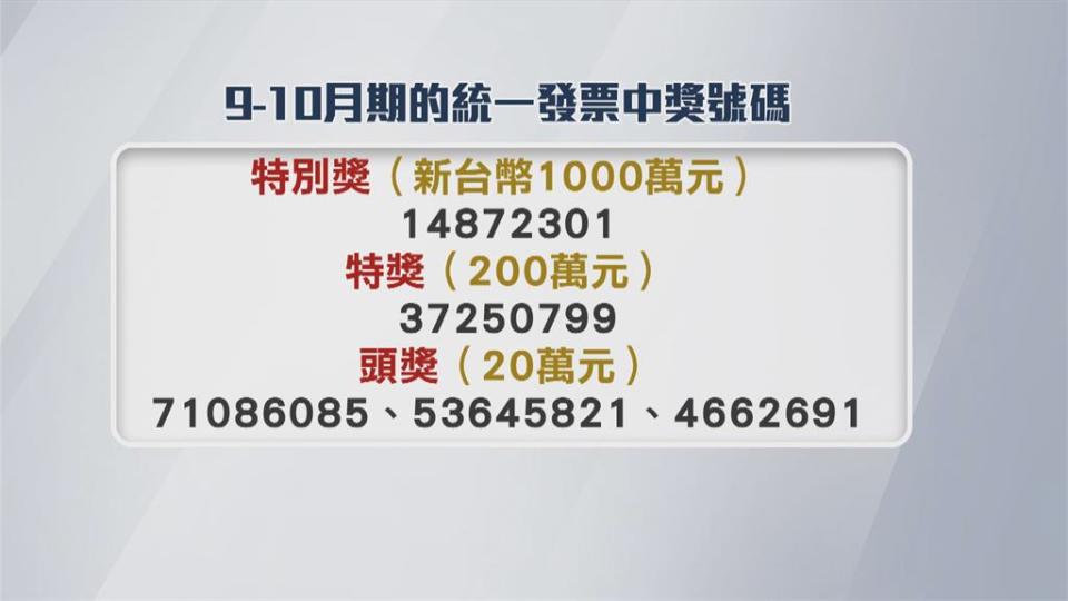 其中1張只花28元...　7-8月發票5張千萬特獎沒人領