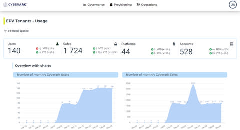 Snapshot of the CyberArk MSP Console (Graphic: Business Wire)