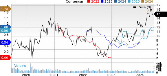 Eldorado Gold Corporation Price and Consensus