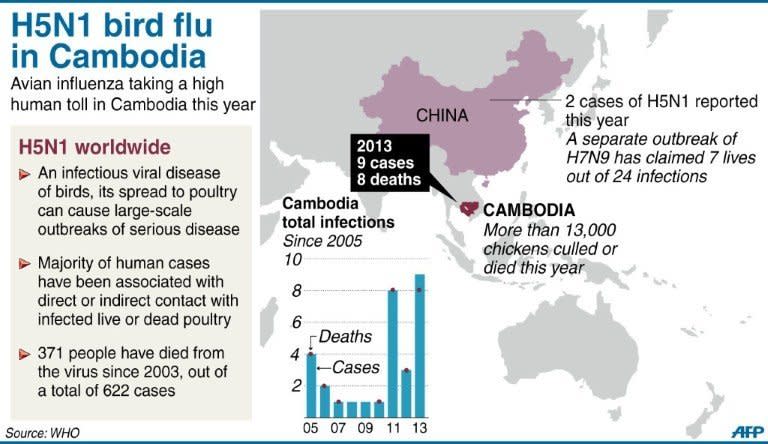 Graphic on H5N1 bird flu infections in Cambodia, where nine people have been infected this year, with eight of them dying. The impoverished kingdom is also nervously watching the spread in China of a new H7N9 strain that had not previously been transmitted from birds to humans, but has now killed seven people in China since February