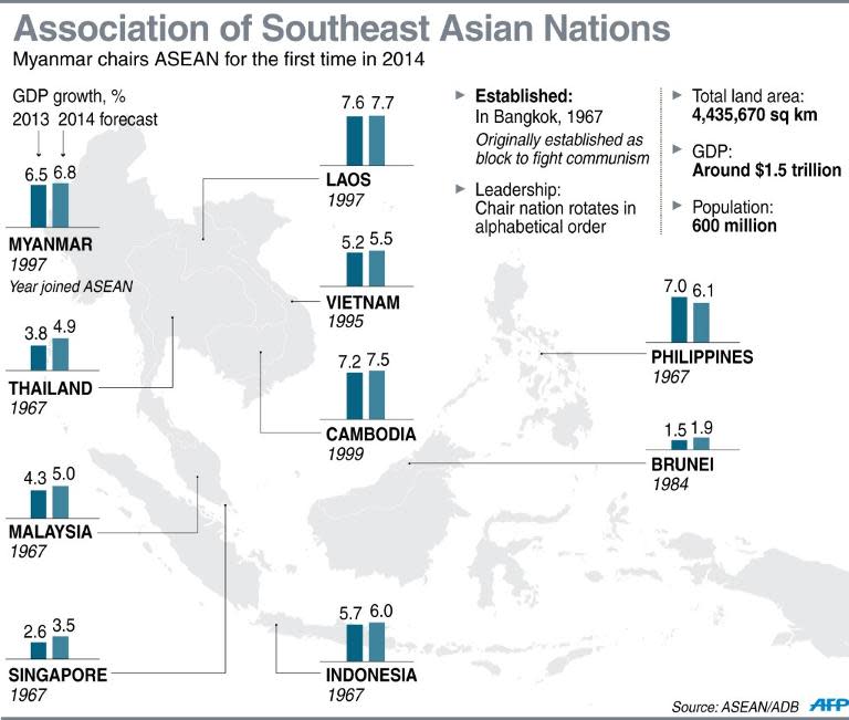 Graphic fact file on the 10-member Association of Southeast Asian Nations. Myanmar chairs the bloc for the first time in 2014