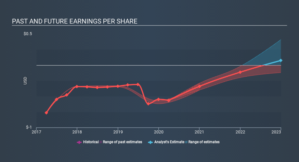 NasdaqCM:CYRX Past and Future Earnings July 10th 2020