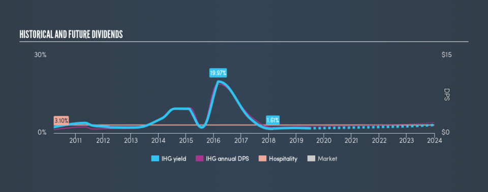 LSE:IHG Historical Dividend Yield, June 13th 2019