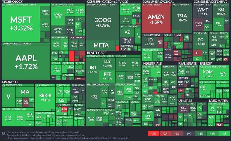 美國盤中由科技股、銀行股領漲。(圖片：Finviz)