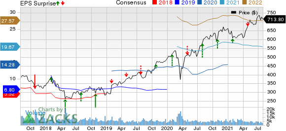 Charter Communications, Inc. Price, Consensus and EPS Surprise