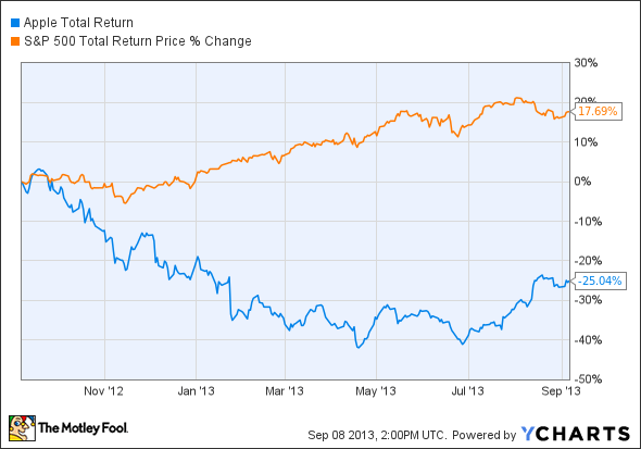 AAPL Total Return Price Chart