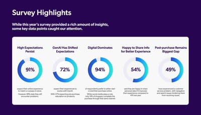 Coveo 2024 Commerce Industry Report (CNW Group/Coveo Solutions Inc.)