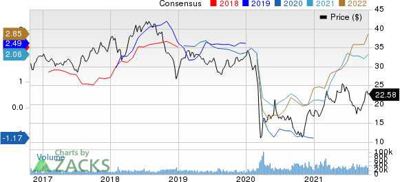 Suncor Energy  Inc. Price and Consensus