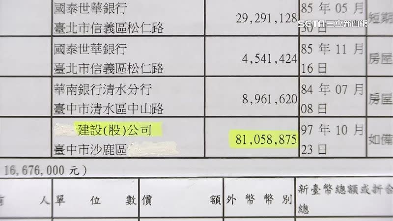 顏清標積欠建設公司的金額，比例就佔了債務總和的三成。