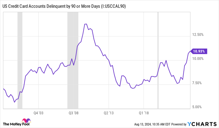 US Credit Card Accounts Delinquent by 90 or More Days Chart