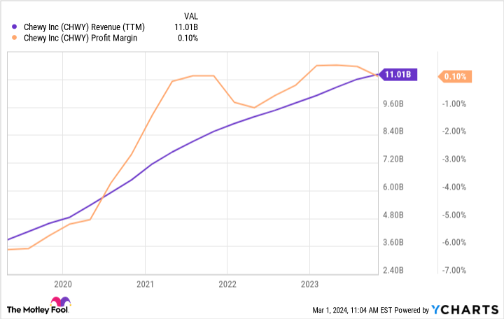 Profit Chart (TTM) of CHWY