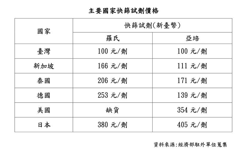 經濟部駐外單位統整各國快篩試劑的零售價格，台灣賣得最便宜。（圖／指揮中心提供）