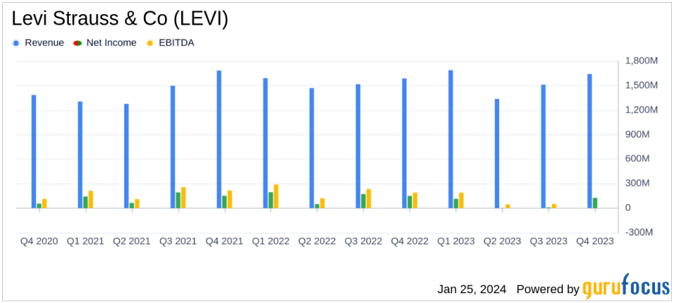 Levi Strauss & Co. (LEVI) Posts Q4 Revenue Growth and Margin Expansion Amidst Productivity Initiatives