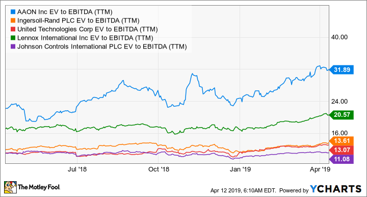 AAON EV to EBITDA (TTM) Chart