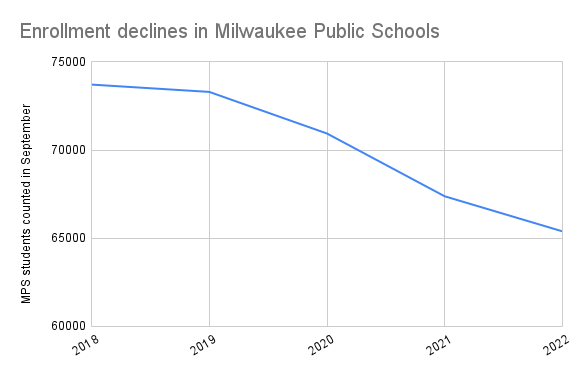 Data from the Wisconsin Department of Public Instruction counts students in school in September.