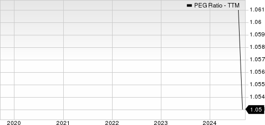 Carpenter Technology Corporation PEG Ratio (TTM)