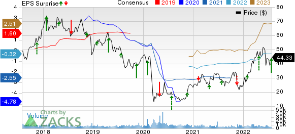Helmerich & Payne, Inc. Price, Consensus and EPS Surprise