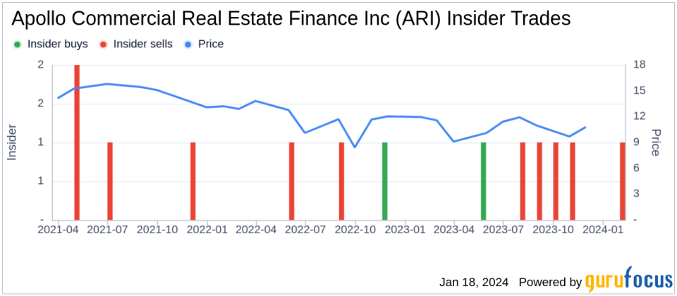 Insider Sell: Apollo Commercial Real Estate Finance Inc President & CEO Stuart Rothstein Sells 40,000 Shares