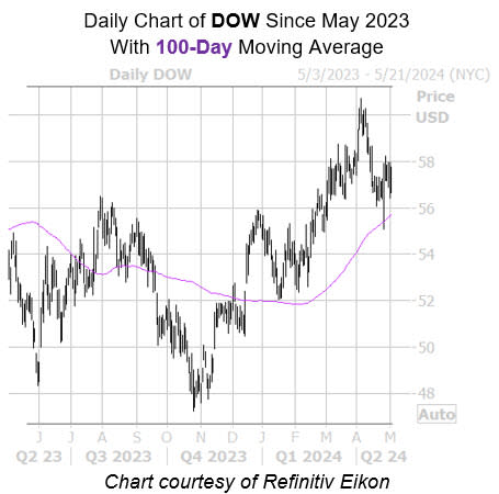 DOW 100 Day