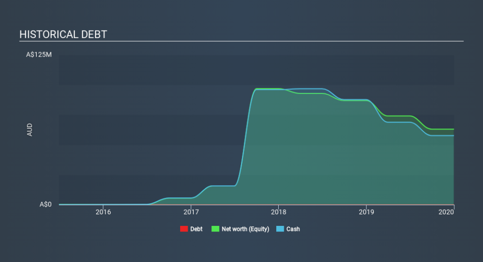 ASX:GSW Historical Debt, March 11th 2020