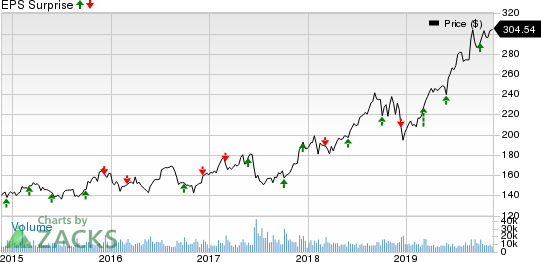 Costco Wholesale Corporation Price and EPS Surprise