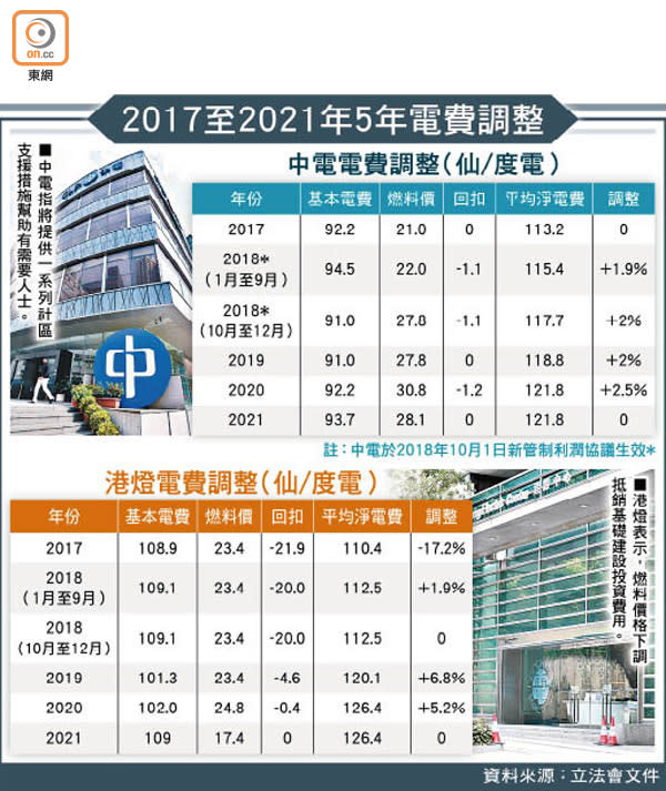 2017至2021年5年電費調整