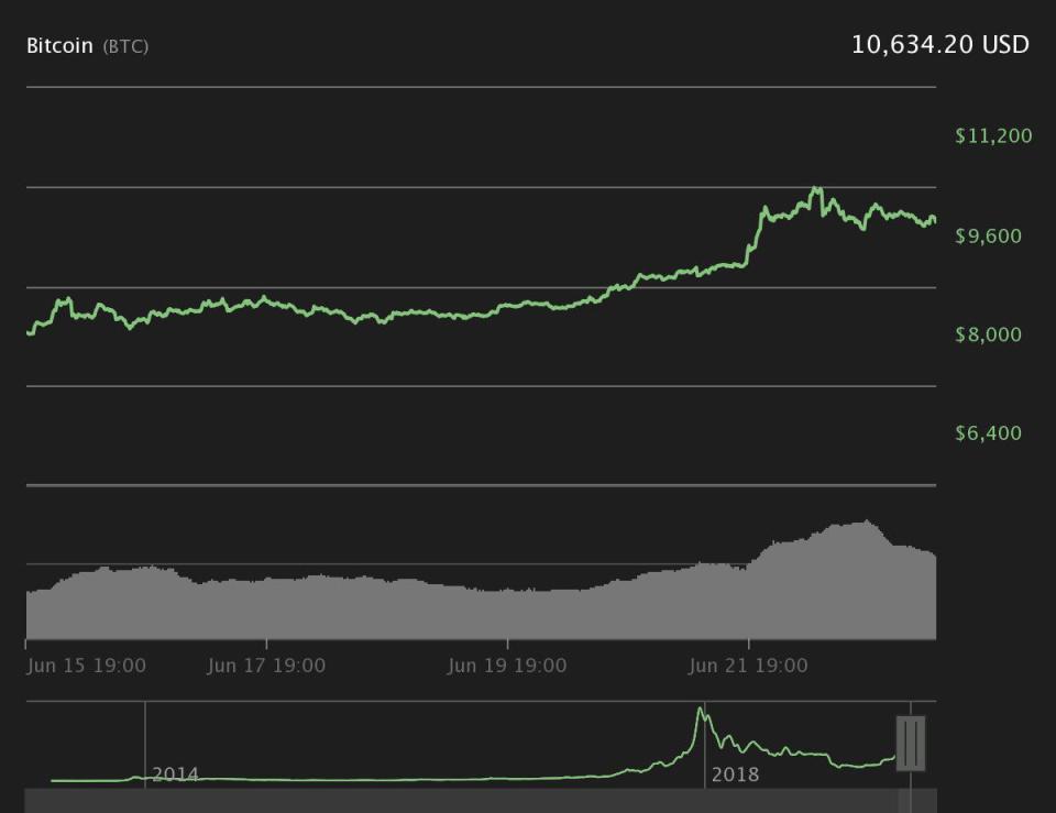 Bitcoin 7-day price chart