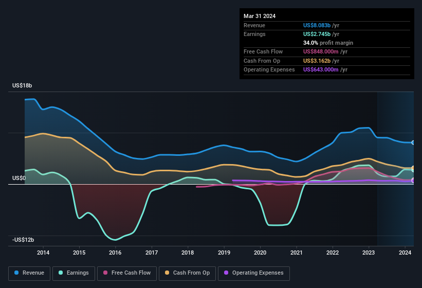 earnings-and-revenue-history